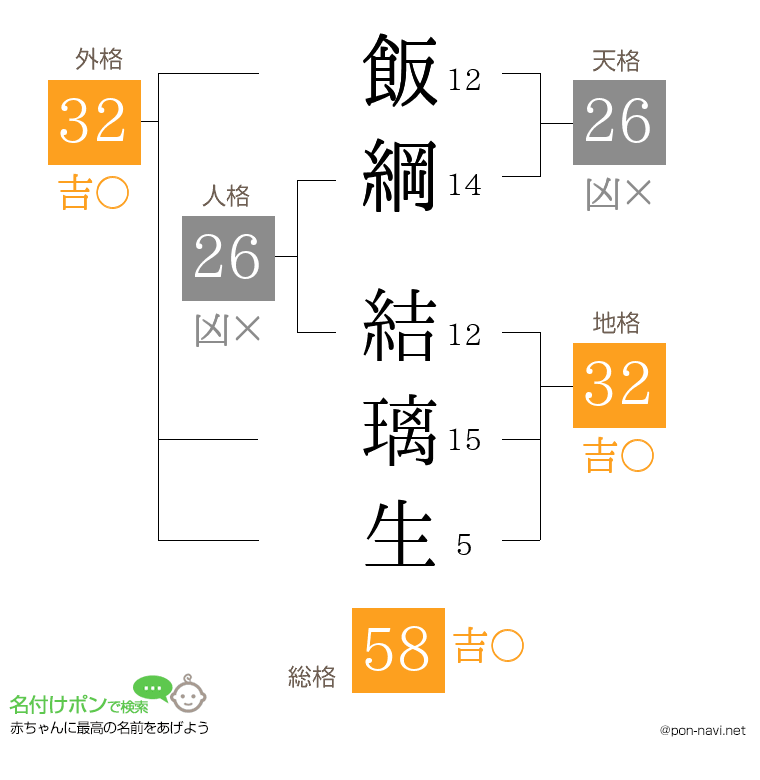 飯綱 結璃生さんの姓名判断結果