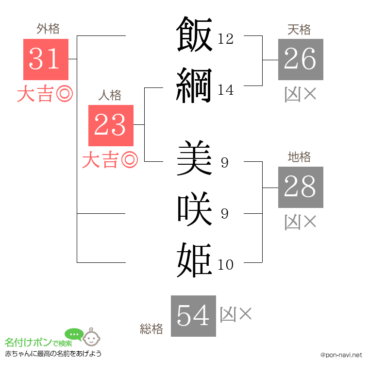 飯綱 美咲姫さんの姓名判断結果
