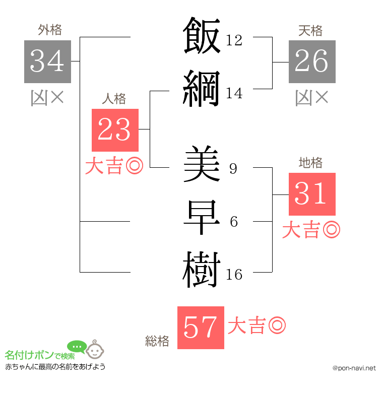 飯綱 美早樹さんの姓名判断結果