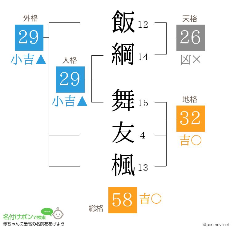 飯綱 舞友楓さんの姓名判断結果
