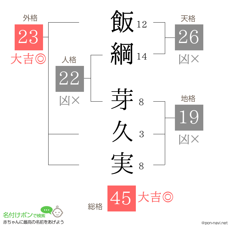 飯綱 芽久実さんの姓名判断結果