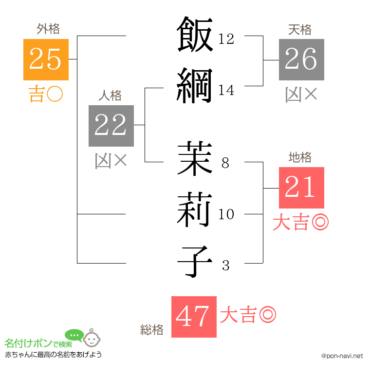 飯綱 茉莉子さんの姓名判断結果