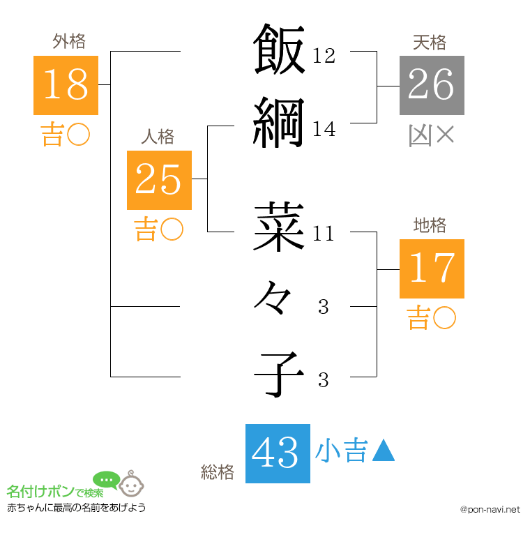 飯綱 菜々子さんの姓名判断結果