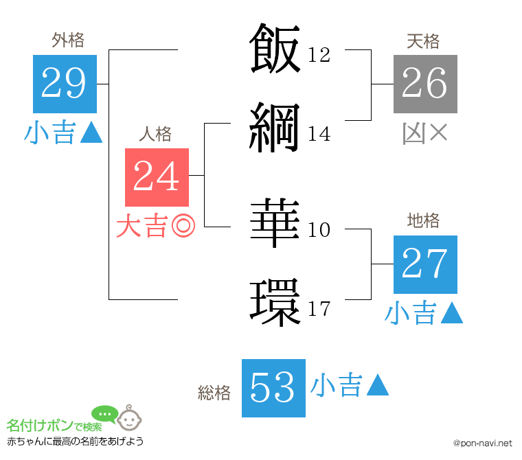 飯綱 華環さんの姓名判断結果