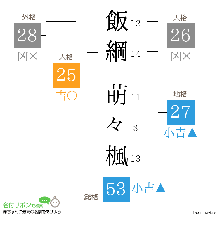 飯綱 萌々楓さんの姓名判断結果