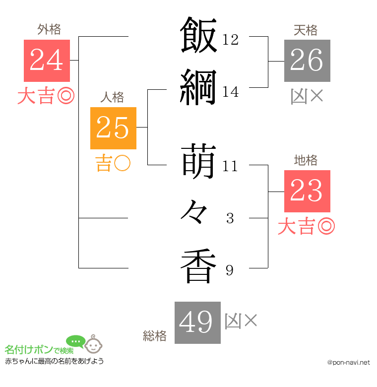 飯綱 萌々香さんの姓名判断結果