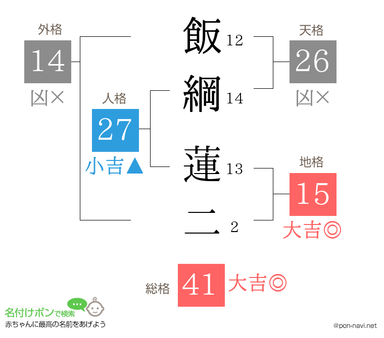 飯綱 蓮二さんの姓名判断結果