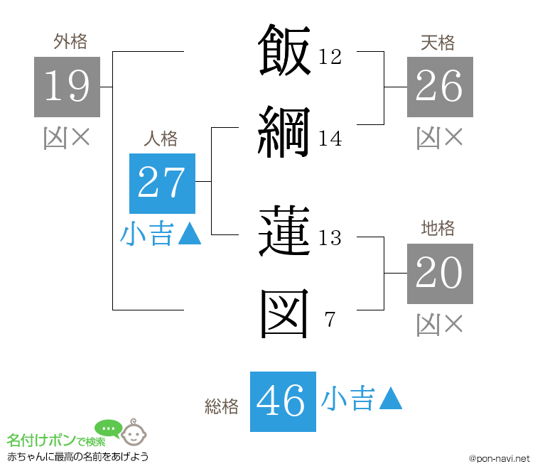 飯綱 蓮図さんの姓名判断結果