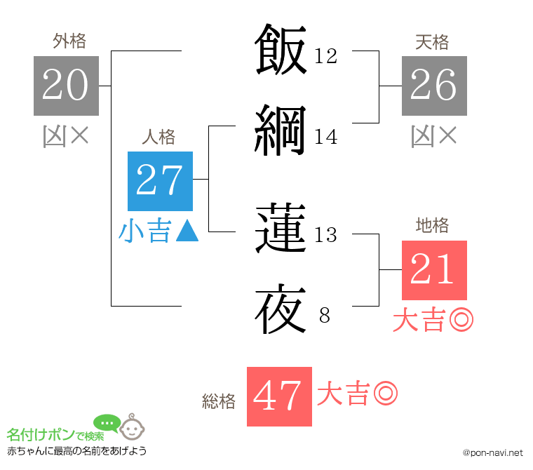 飯綱 蓮夜さんの姓名判断結果