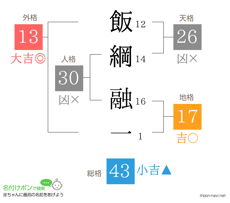 飯綱 融一さんの姓名判断結果