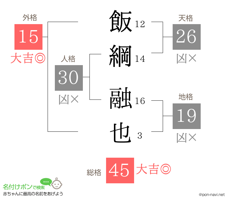 飯綱 融也さんの姓名判断結果