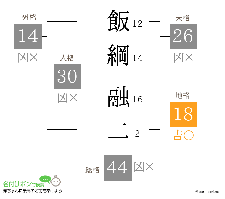 飯綱 融二さんの姓名判断結果