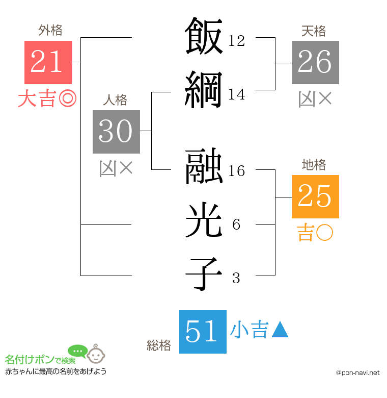 飯綱 融光子さんの姓名判断結果
