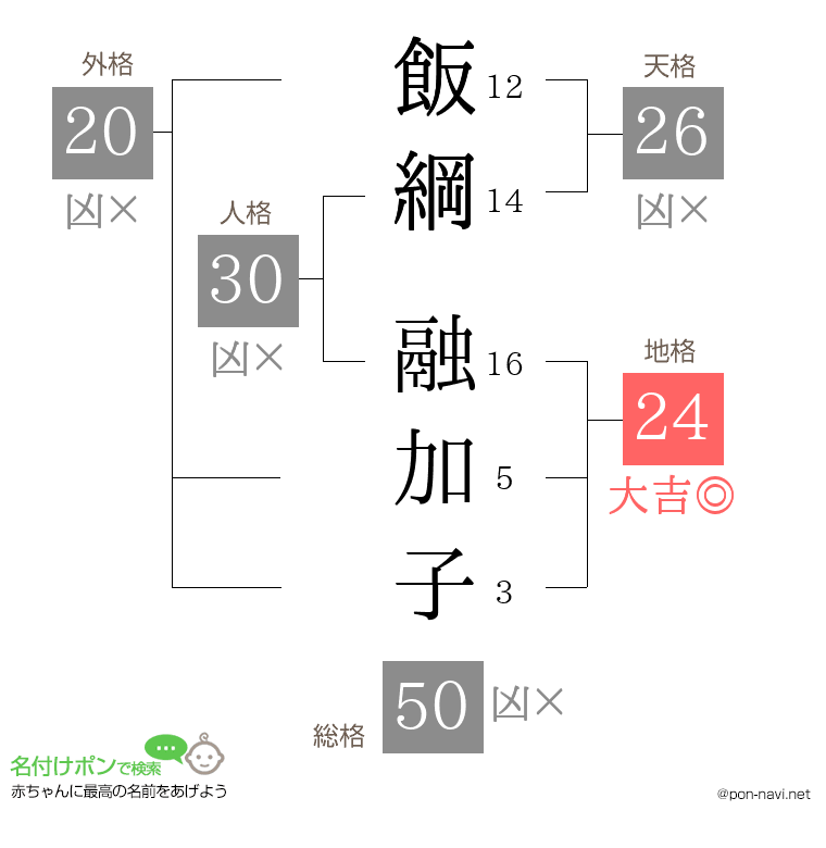 飯綱 融加子さんの姓名判断結果
