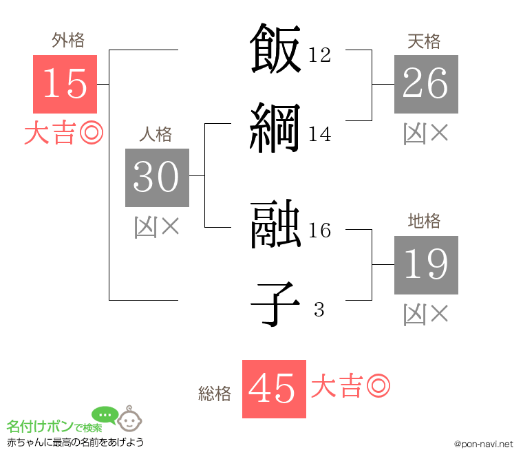 飯綱 融子さんの姓名判断結果