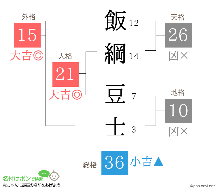 飯綱 豆士さんの姓名判断結果