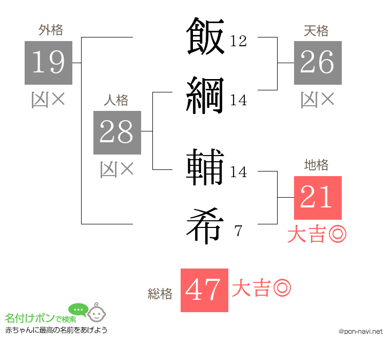 飯綱 輔希さんの姓名判断結果