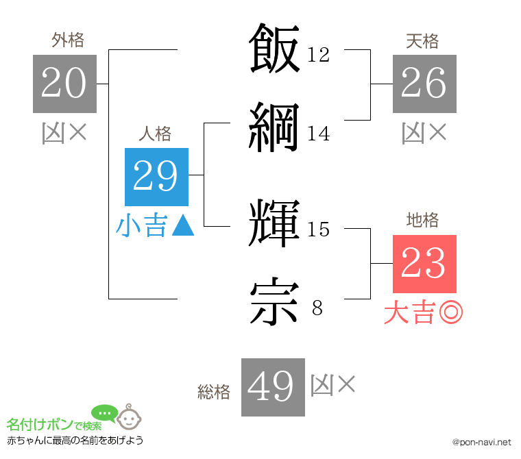 飯綱 輝宗さんの姓名判断結果