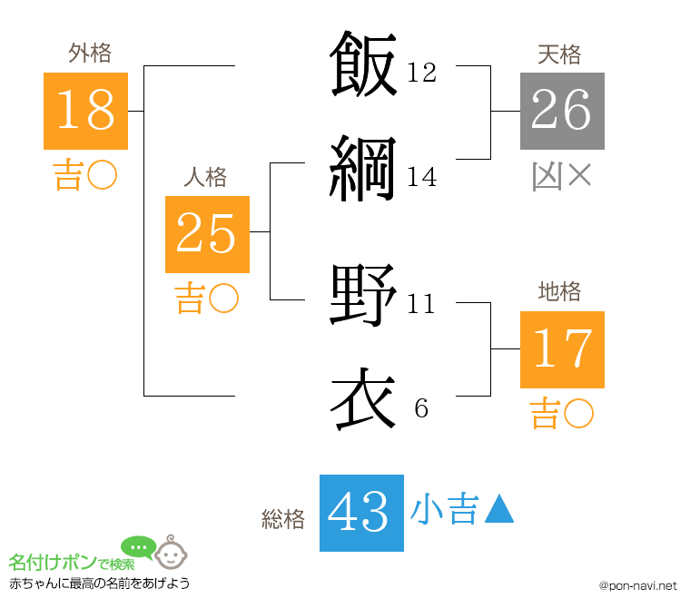 飯綱 野衣さんの姓名判断結果