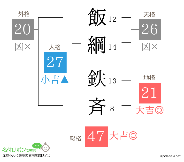 飯綱 鉄斉さんの姓名判断結果