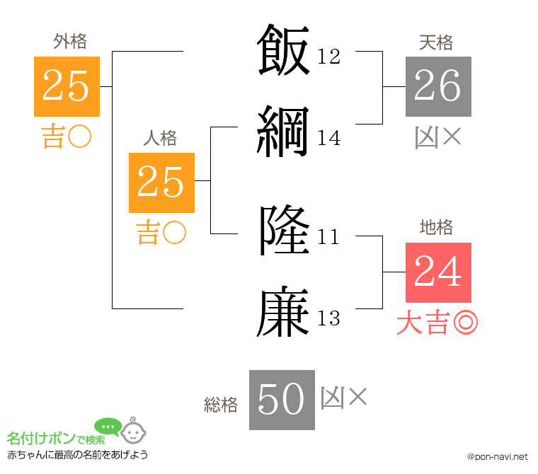 飯綱 隆廉さんの姓名判断結果