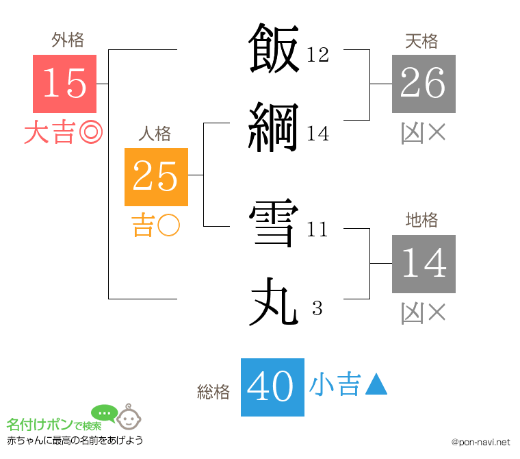 飯綱 雪丸さんの姓名判断結果