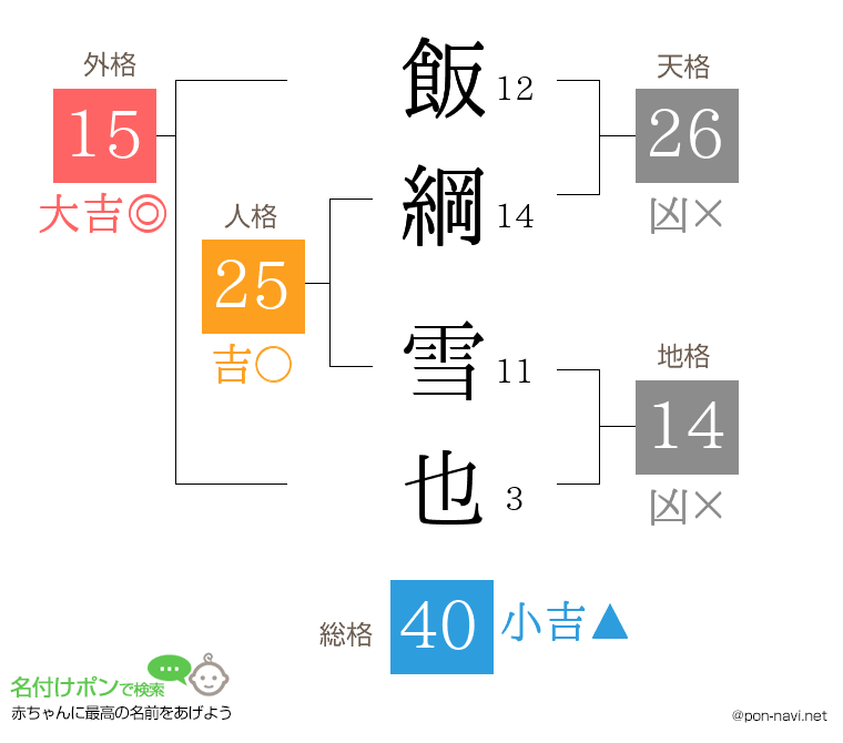 飯綱 雪也さんの姓名判断結果
