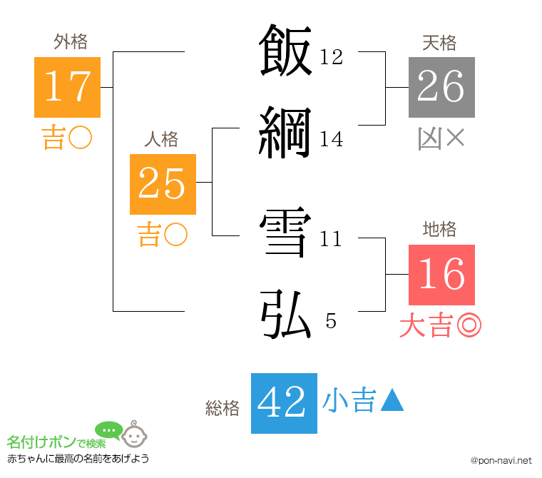 飯綱 雪弘さんの姓名判断結果