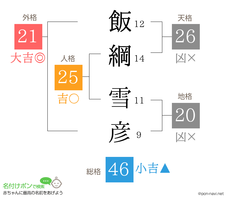 飯綱 雪彦さんの姓名判断結果