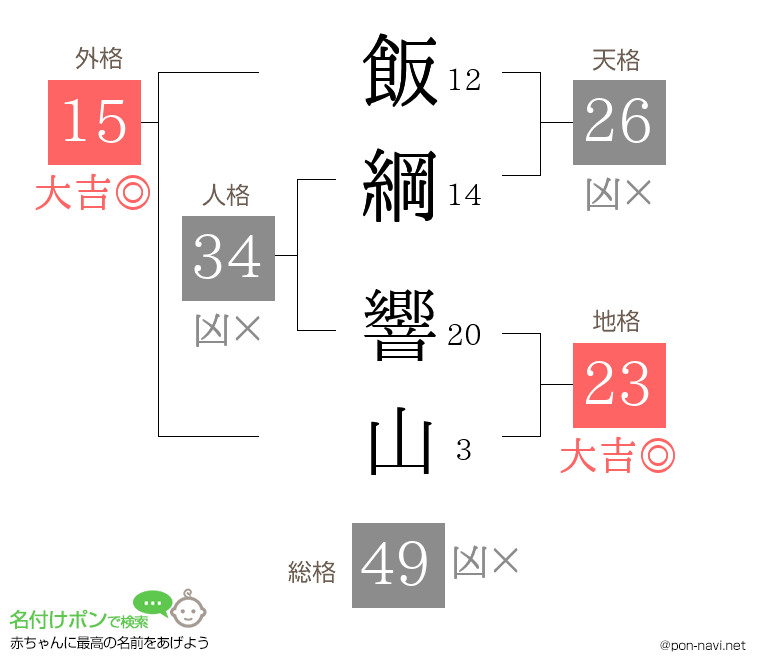飯綱 響山さんの姓名判断結果