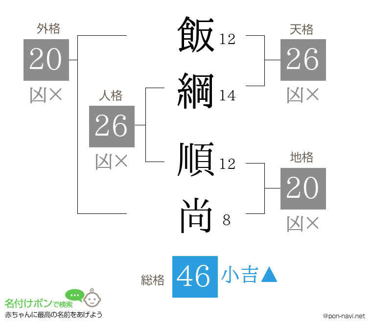 飯綱 順尚さんの姓名判断結果