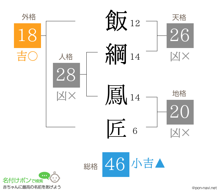 飯綱 鳳匠さんの姓名判断結果