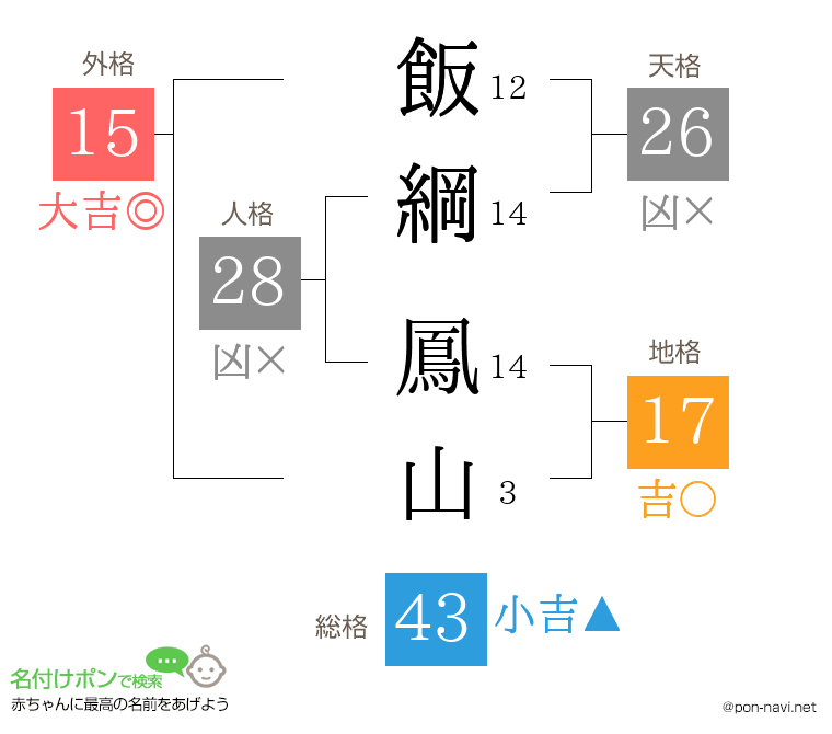 飯綱 鳳山さんの姓名判断結果
