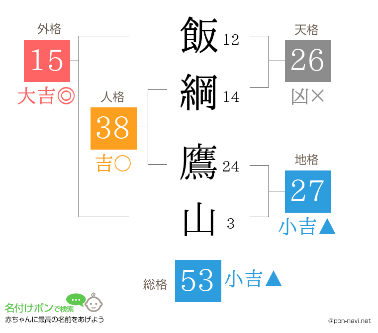 飯綱 鷹山さんの姓名判断結果