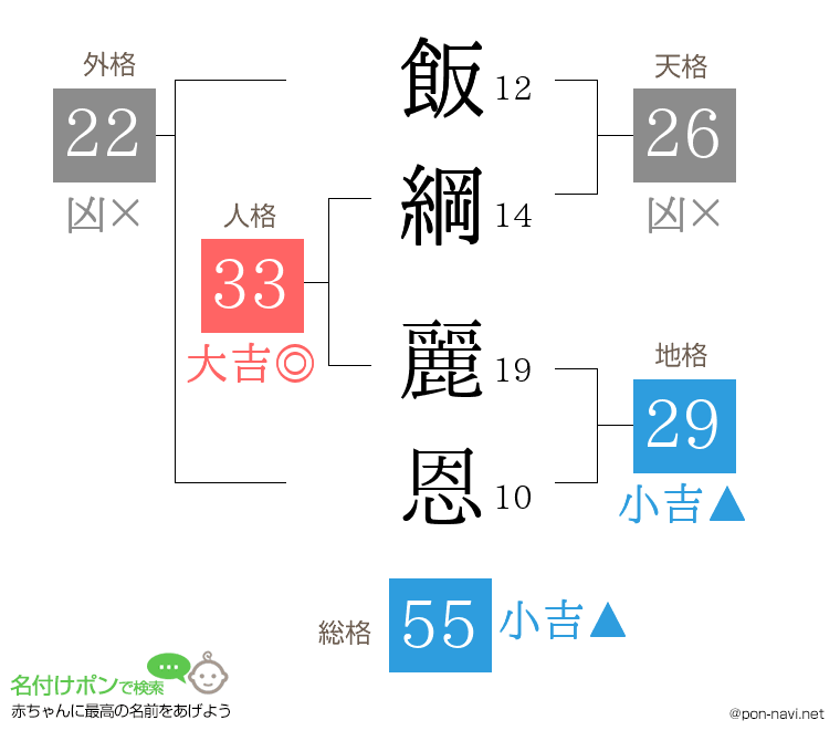 飯綱 麗恩さんの姓名判断結果