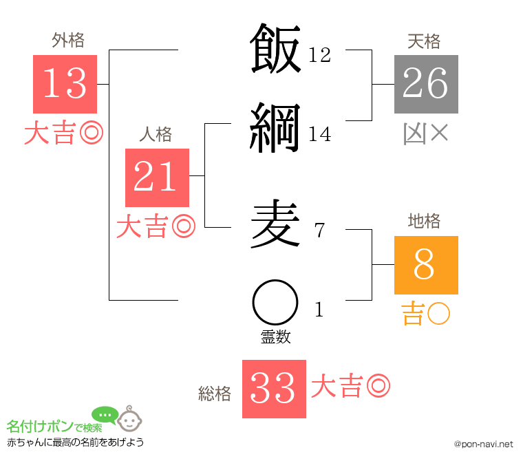飯綱 麦さんの姓名判断結果