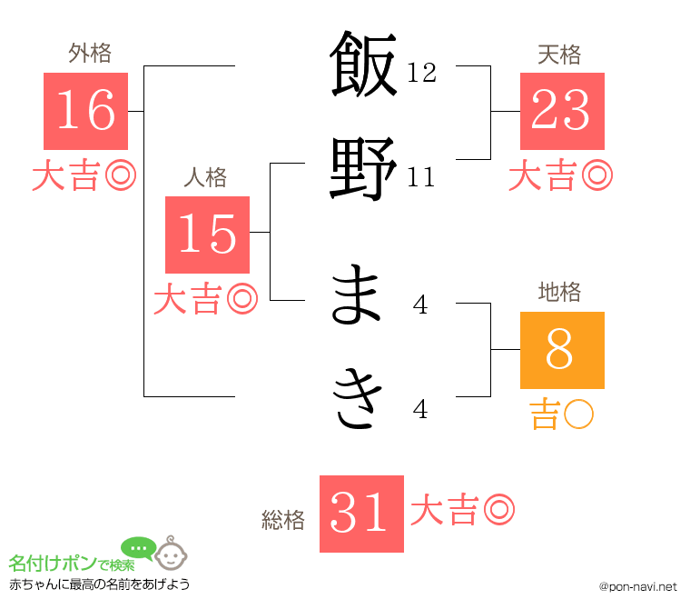 飯野 まきさんの姓名判断結果