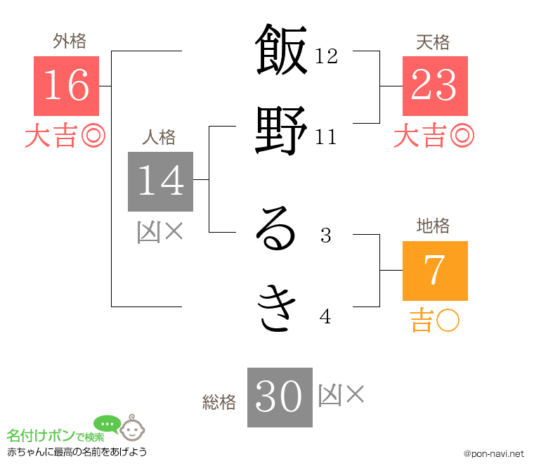 飯野 るきさんの姓名判断結果