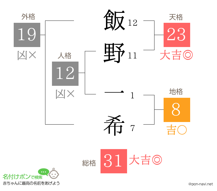 飯野 一希さんの姓名判断結果