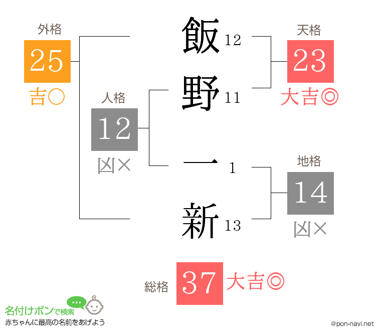 飯野 一新さんの姓名判断結果