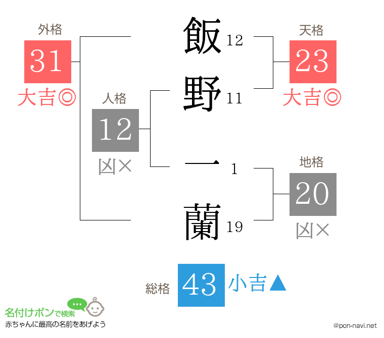 飯野 一蘭さんの姓名判断結果