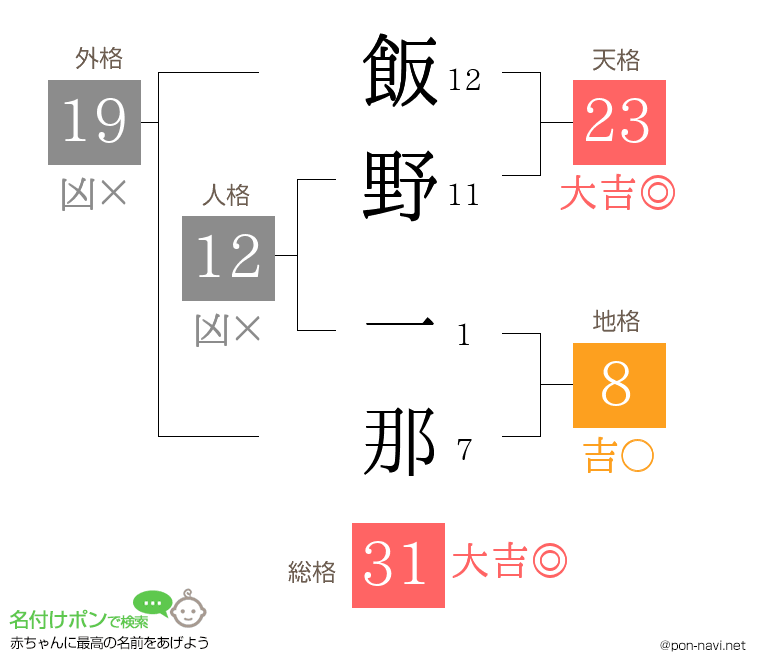 飯野 一那さんの姓名判断結果