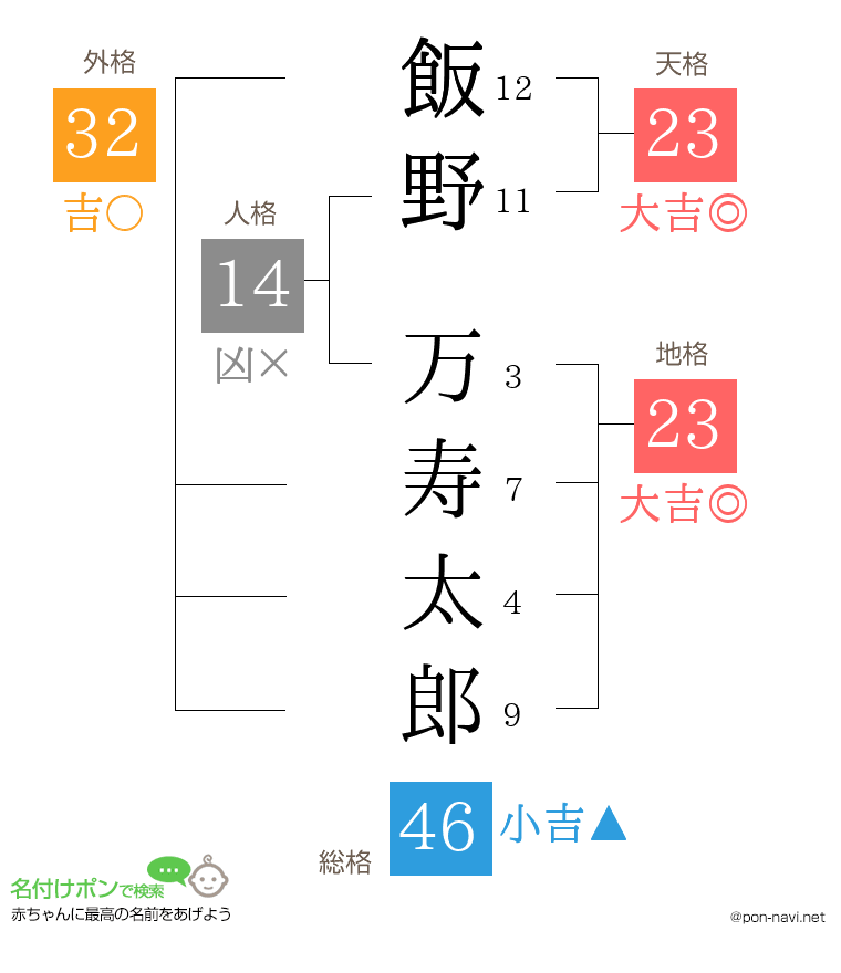 飯野 万寿太郎さんの姓名判断結果