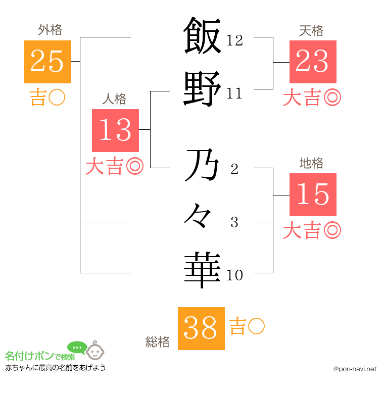 飯野 乃々華さんの姓名判断結果