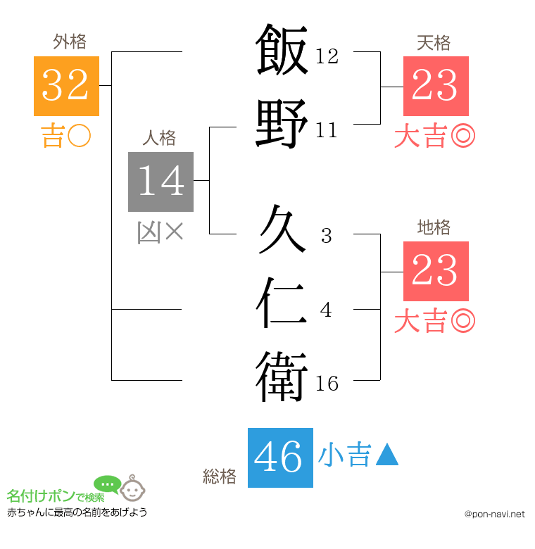 飯野 久仁衛さんの姓名判断結果