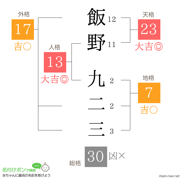 飯野 九二三さんの姓名判断結果