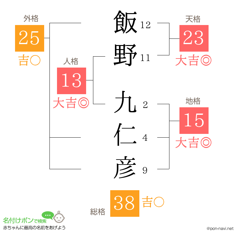 飯野 九仁彦さんの姓名判断結果