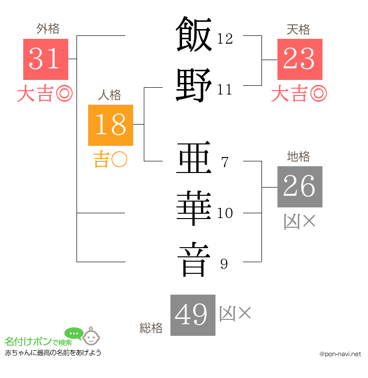 飯野 亜華音さんの姓名判断結果