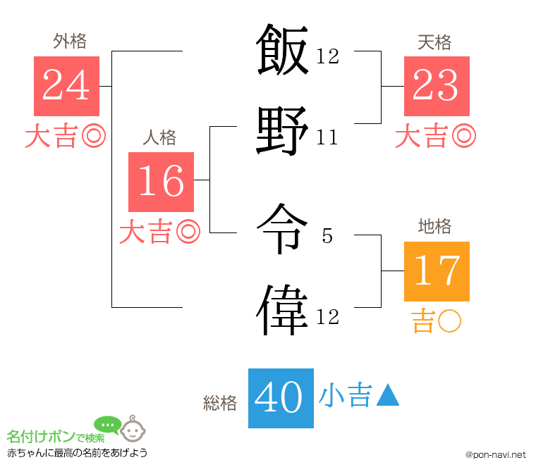 飯野 令偉さんの姓名判断結果
