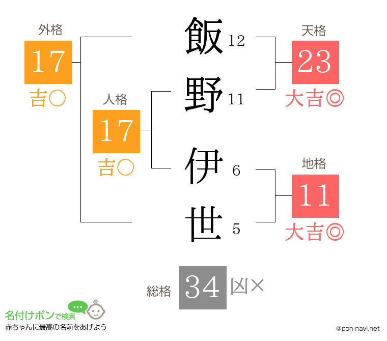 飯野 伊世さんの姓名判断結果
